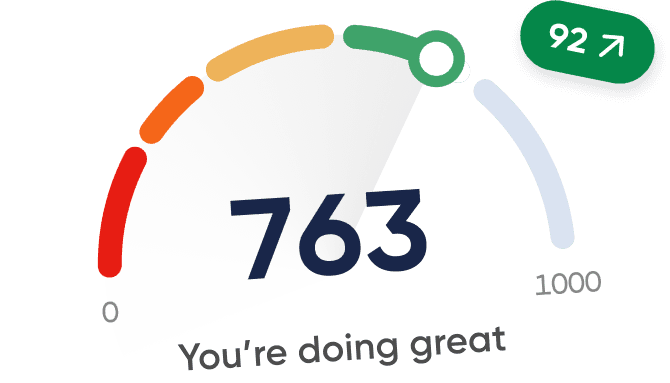 Credit score gauge showing a score of 763 with a green improvement chip